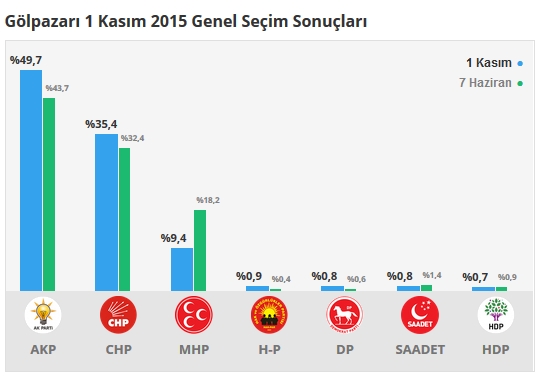 2015 Bilecik seçim sonuçları - İlçe, ilçe seçim sonuçları 1 Kasım - 7 Haziran 2015 3