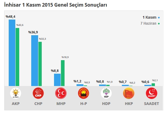 2015 Bilecik seçim sonuçları - İlçe, ilçe seçim sonuçları 1 Kasım - 7 Haziran 2015 4