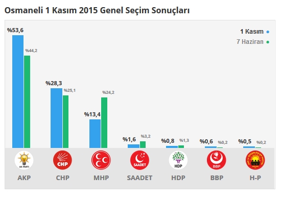 2015 Bilecik seçim sonuçları - İlçe, ilçe seçim sonuçları 1 Kasım - 7 Haziran 2015 5