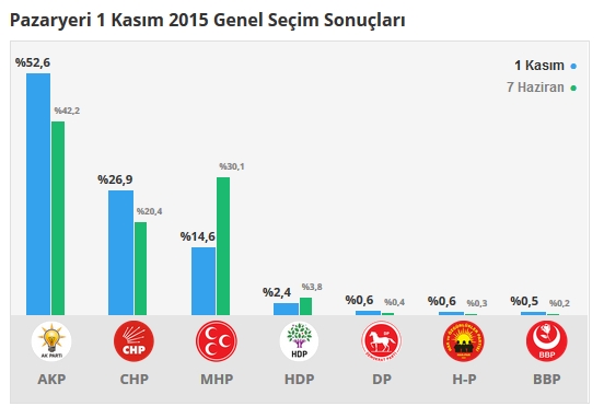 2015 Bilecik seçim sonuçları - İlçe, ilçe seçim sonuçları 1 Kasım - 7 Haziran 2015 6