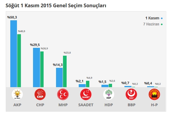 2015 Bilecik seçim sonuçları - İlçe, ilçe seçim sonuçları 1 Kasım - 7 Haziran 2015 7