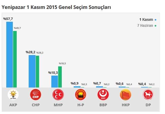 2015 Bilecik seçim sonuçları - İlçe, ilçe seçim sonuçları 1 Kasım - 7 Haziran 2015 8