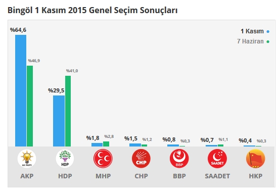 2015 Bingöl seçim sonuçları - İlçe, ilçe seçim sonuçları 1 Kasım - 7 Haziran 2015 1