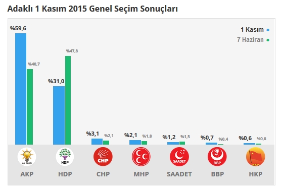 2015 Bingöl seçim sonuçları - İlçe, ilçe seçim sonuçları 1 Kasım - 7 Haziran 2015 2