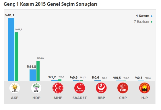 2015 Bingöl seçim sonuçları - İlçe, ilçe seçim sonuçları 1 Kasım - 7 Haziran 2015 3