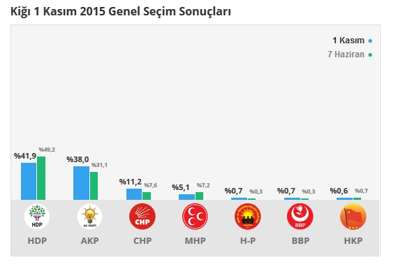 2015 Bingöl seçim sonuçları - İlçe, ilçe seçim sonuçları 1 Kasım - 7 Haziran 2015 5