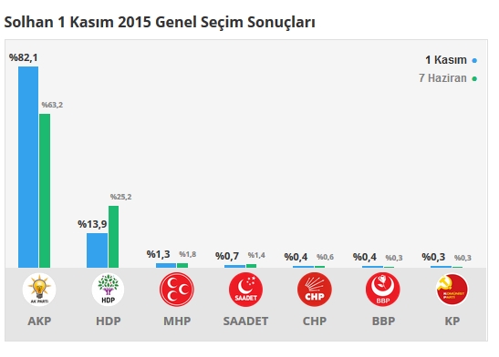 2015 Bingöl seçim sonuçları - İlçe, ilçe seçim sonuçları 1 Kasım - 7 Haziran 2015 6