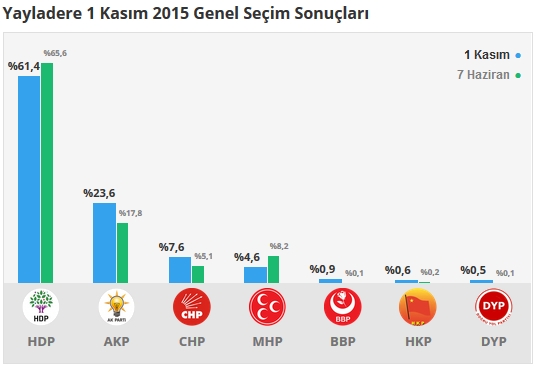 2015 Bingöl seçim sonuçları - İlçe, ilçe seçim sonuçları 1 Kasım - 7 Haziran 2015 7