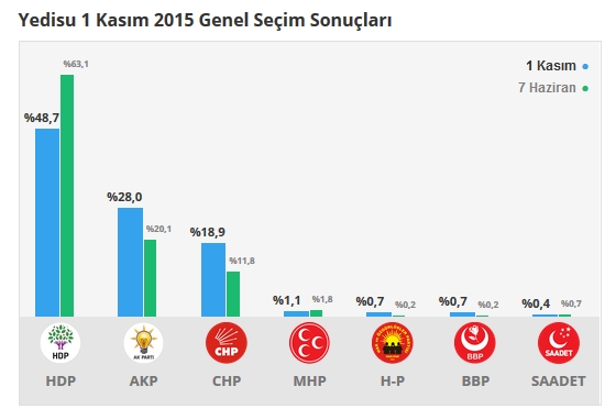 2015 Bingöl seçim sonuçları - İlçe, ilçe seçim sonuçları 1 Kasım - 7 Haziran 2015 8