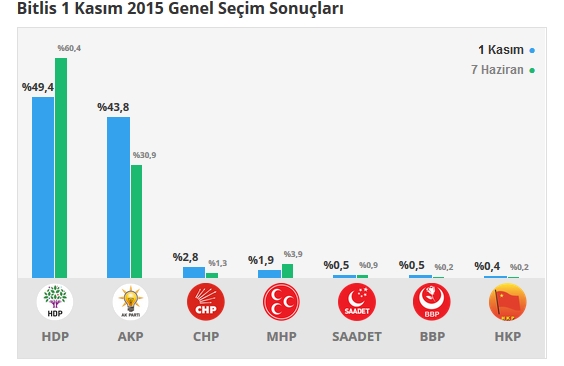 2015 Bitlis seçim sonuçları - İlçe, ilçe seçim sonuçları 1 Kasım - 7 Haziran 2015 1