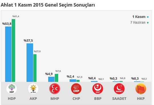 2015 Bitlis seçim sonuçları - İlçe, ilçe seçim sonuçları 1 Kasım - 7 Haziran 2015 2