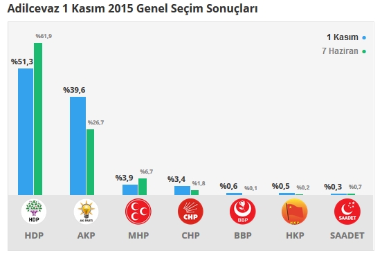 2015 Bitlis seçim sonuçları - İlçe, ilçe seçim sonuçları 1 Kasım - 7 Haziran 2015 3