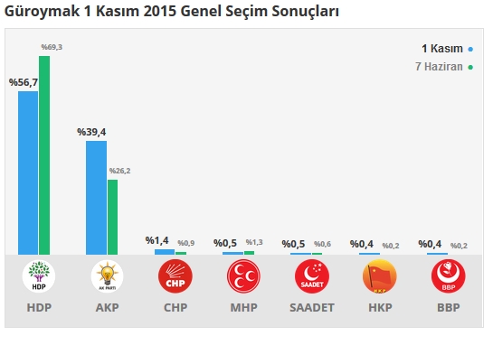 2015 Bitlis seçim sonuçları - İlçe, ilçe seçim sonuçları 1 Kasım - 7 Haziran 2015 4