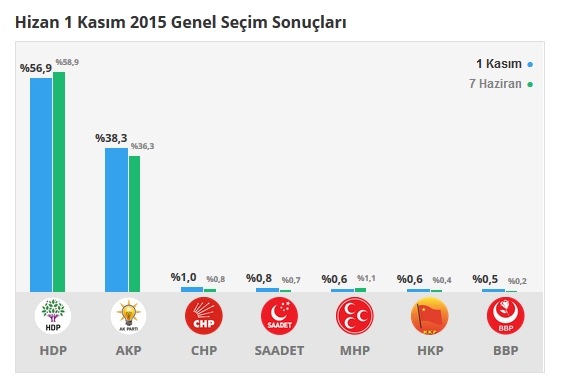 2015 Bitlis seçim sonuçları - İlçe, ilçe seçim sonuçları 1 Kasım - 7 Haziran 2015 5