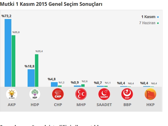 2015 Bitlis seçim sonuçları - İlçe, ilçe seçim sonuçları 1 Kasım - 7 Haziran 2015 6