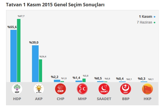 2015 Bitlis seçim sonuçları - İlçe, ilçe seçim sonuçları 1 Kasım - 7 Haziran 2015 7