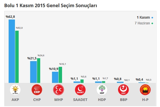 2015 Bolu seçim sonuçları - İlçe, ilçe seçim sonuçları 1 Kasım - 7 Haziran 2015 1