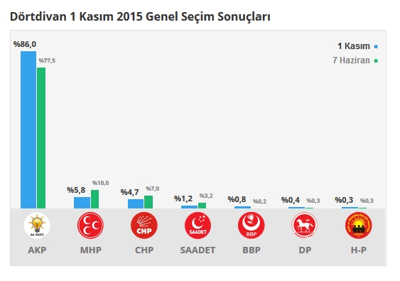 2015 Bolu seçim sonuçları - İlçe, ilçe seçim sonuçları 1 Kasım - 7 Haziran 2015 2