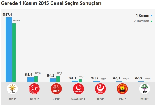 2015 Bolu seçim sonuçları - İlçe, ilçe seçim sonuçları 1 Kasım - 7 Haziran 2015 3