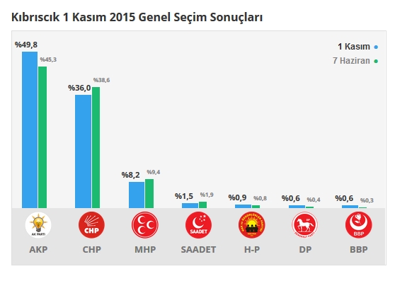 2015 Bolu seçim sonuçları - İlçe, ilçe seçim sonuçları 1 Kasım - 7 Haziran 2015 5