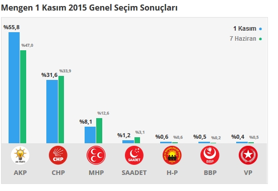 2015 Bolu seçim sonuçları - İlçe, ilçe seçim sonuçları 1 Kasım - 7 Haziran 2015 6