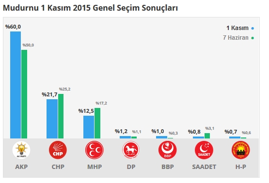 2015 Bolu seçim sonuçları - İlçe, ilçe seçim sonuçları 1 Kasım - 7 Haziran 2015 7