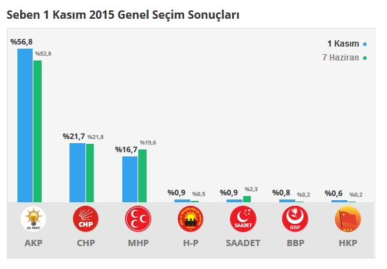 2015 Bolu seçim sonuçları - İlçe, ilçe seçim sonuçları 1 Kasım - 7 Haziran 2015 8