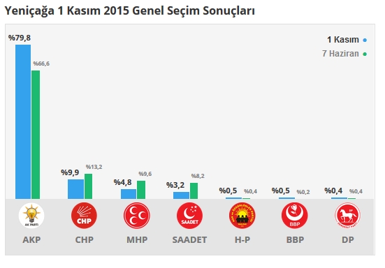 2015 Bolu seçim sonuçları - İlçe, ilçe seçim sonuçları 1 Kasım - 7 Haziran 2015 9