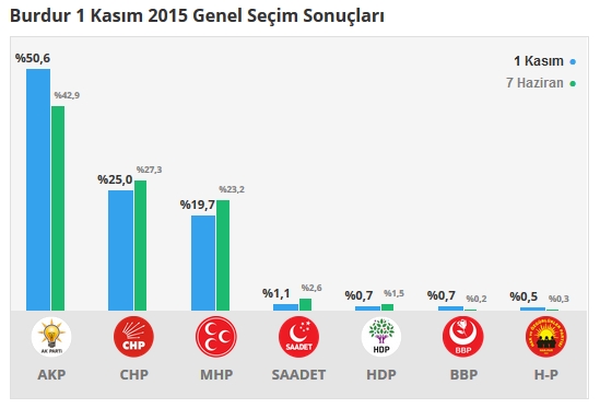 Burdur seçim sonuçları 2015 - İlçe, ilçe seçim sonuçları 1 Kasım - 7 Haziran 2015 1