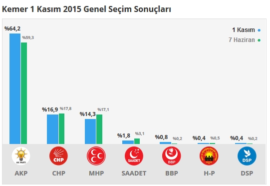 Burdur seçim sonuçları 2015 - İlçe, ilçe seçim sonuçları 1 Kasım - 7 Haziran 2015 10