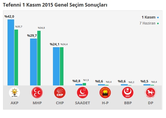 Burdur seçim sonuçları 2015 - İlçe, ilçe seçim sonuçları 1 Kasım - 7 Haziran 2015 11