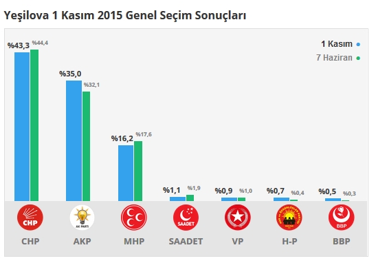 Burdur seçim sonuçları 2015 - İlçe, ilçe seçim sonuçları 1 Kasım - 7 Haziran 2015 12