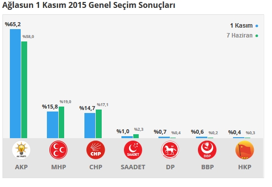 Burdur seçim sonuçları 2015 - İlçe, ilçe seçim sonuçları 1 Kasım - 7 Haziran 2015 2