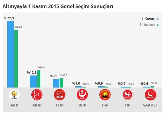 Burdur seçim sonuçları 2015 - İlçe, ilçe seçim sonuçları 1 Kasım - 7 Haziran 2015 3