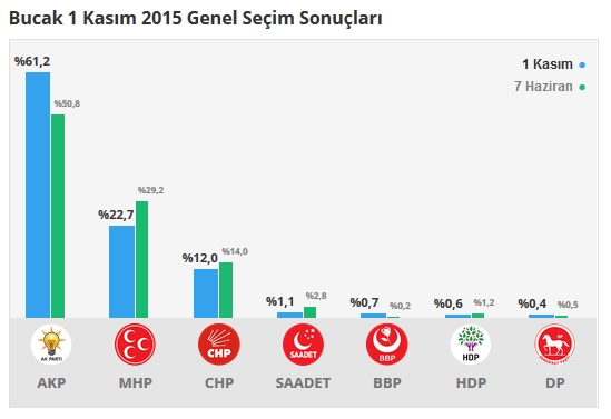 Burdur seçim sonuçları 2015 - İlçe, ilçe seçim sonuçları 1 Kasım - 7 Haziran 2015 4