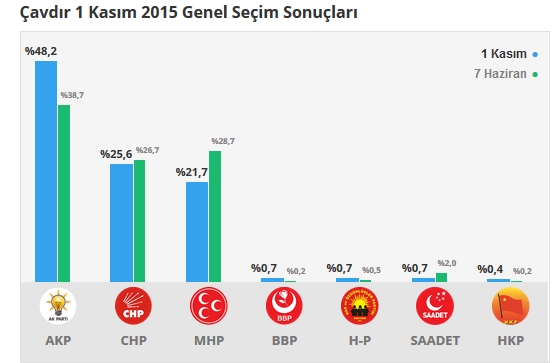 Burdur seçim sonuçları 2015 - İlçe, ilçe seçim sonuçları 1 Kasım - 7 Haziran 2015 6