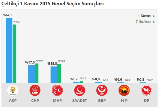 Burdur seçim sonuçları 2015 - İlçe, ilçe seçim sonuçları 1 Kasım - 7 Haziran 2015 7