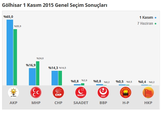 Burdur seçim sonuçları 2015 - İlçe, ilçe seçim sonuçları 1 Kasım - 7 Haziran 2015 8