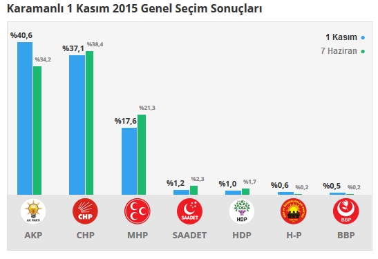 Burdur seçim sonuçları 2015 - İlçe, ilçe seçim sonuçları 1 Kasım - 7 Haziran 2015 9