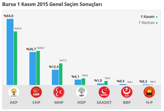 Bursa seçim sonuçları 2015 - İlçe, ilçe seçim sonuçları 1 Kasım - 7 Haziran 2015 1