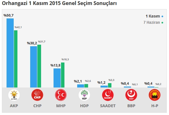 Bursa seçim sonuçları 2015 - İlçe, ilçe seçim sonuçları 1 Kasım - 7 Haziran 2015 10