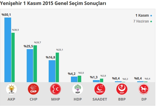 Bursa seçim sonuçları 2015 - İlçe, ilçe seçim sonuçları 1 Kasım - 7 Haziran 2015 11