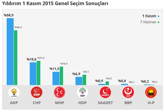 Bursa seçim sonuçları 2015 - İlçe, ilçe seçim sonuçları 1 Kasım - 7 Haziran 2015 12