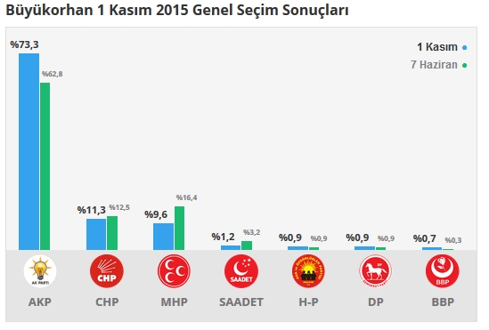 Bursa seçim sonuçları 2015 - İlçe, ilçe seçim sonuçları 1 Kasım - 7 Haziran 2015 13