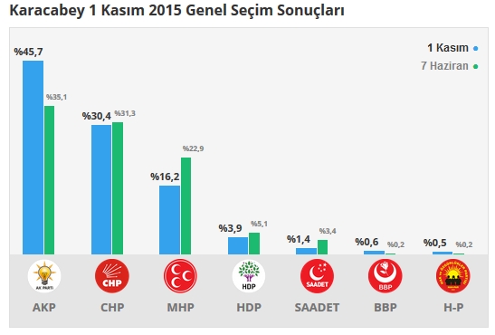 Bursa seçim sonuçları 2015 - İlçe, ilçe seçim sonuçları 1 Kasım - 7 Haziran 2015 14