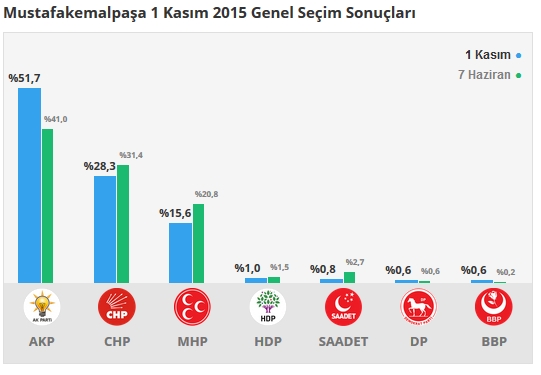 Bursa seçim sonuçları 2015 - İlçe, ilçe seçim sonuçları 1 Kasım - 7 Haziran 2015 15