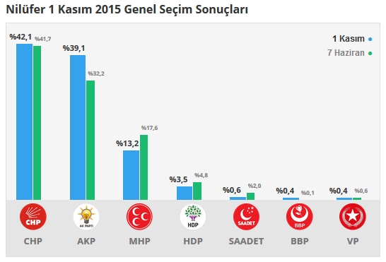 Bursa seçim sonuçları 2015 - İlçe, ilçe seçim sonuçları 1 Kasım - 7 Haziran 2015 16