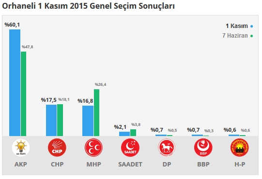 Bursa seçim sonuçları 2015 - İlçe, ilçe seçim sonuçları 1 Kasım - 7 Haziran 2015 17