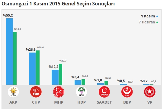 Bursa seçim sonuçları 2015 - İlçe, ilçe seçim sonuçları 1 Kasım - 7 Haziran 2015 18