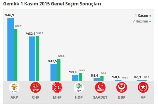 Bursa seçim sonuçları 2015 - İlçe, ilçe seçim sonuçları 1 Kasım - 7 Haziran 2015 2